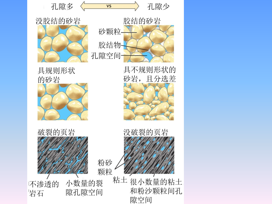 渗流理论基础幻灯片_第3页