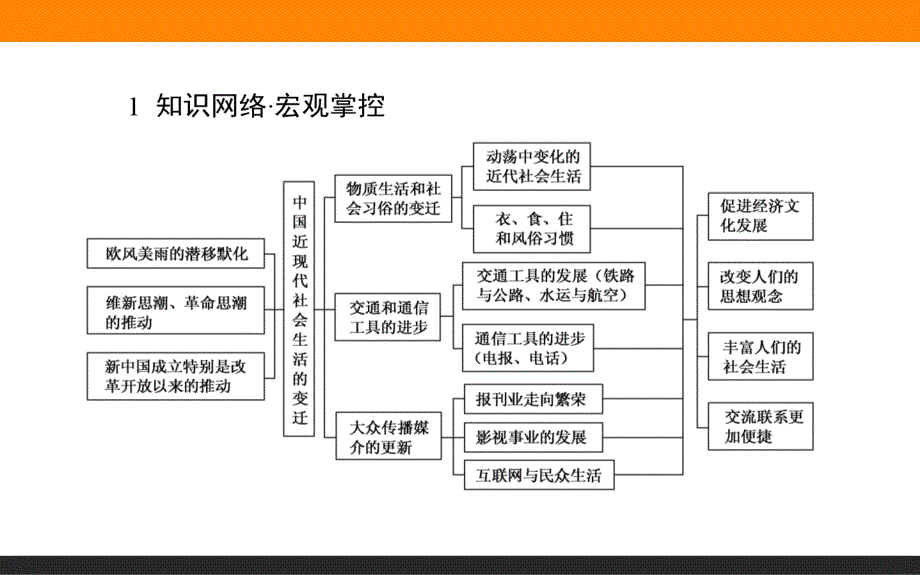 【师说】2015-2016学年高中历史人民版必修2课件 章末专题复习 4_第2页