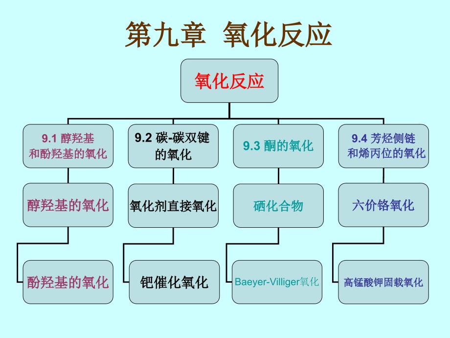 氧化反应幻灯片_第1页