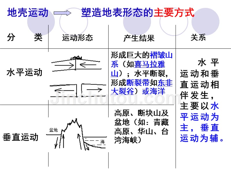 地表形态的塑造_自然环境的整体性与差异性复习幻灯片_第4页