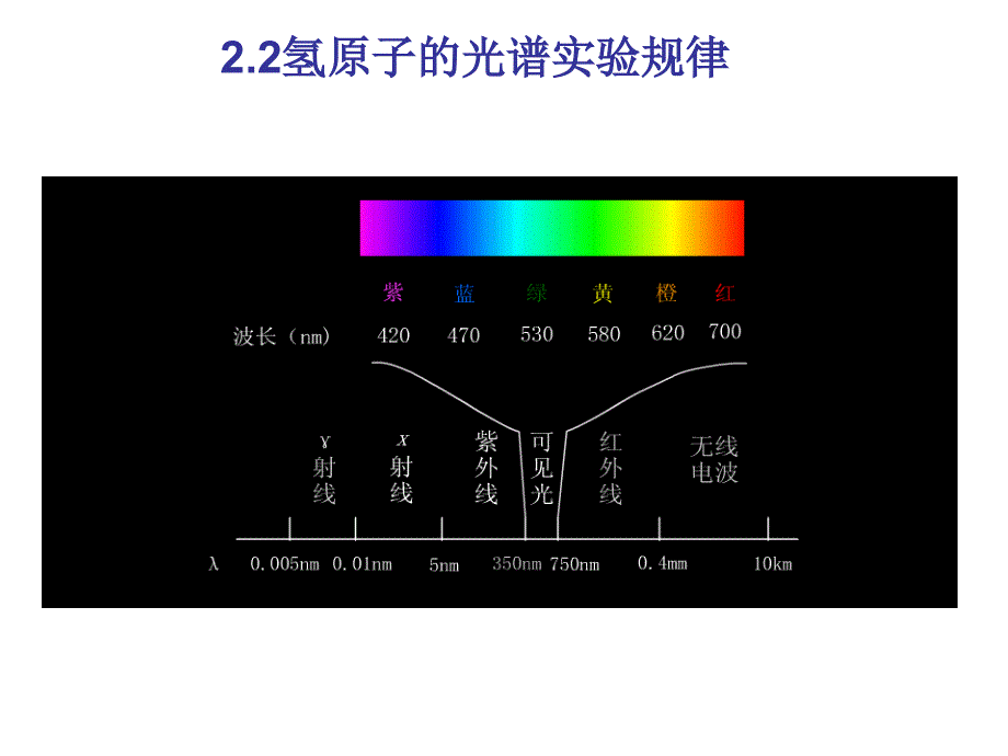 原子的能级和辐射幻灯片 (2)_第4页