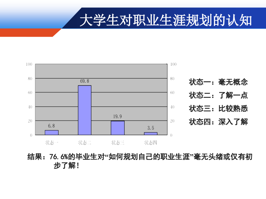 大学生择业心理培训讲座180P (NXPowerLite)_第3页