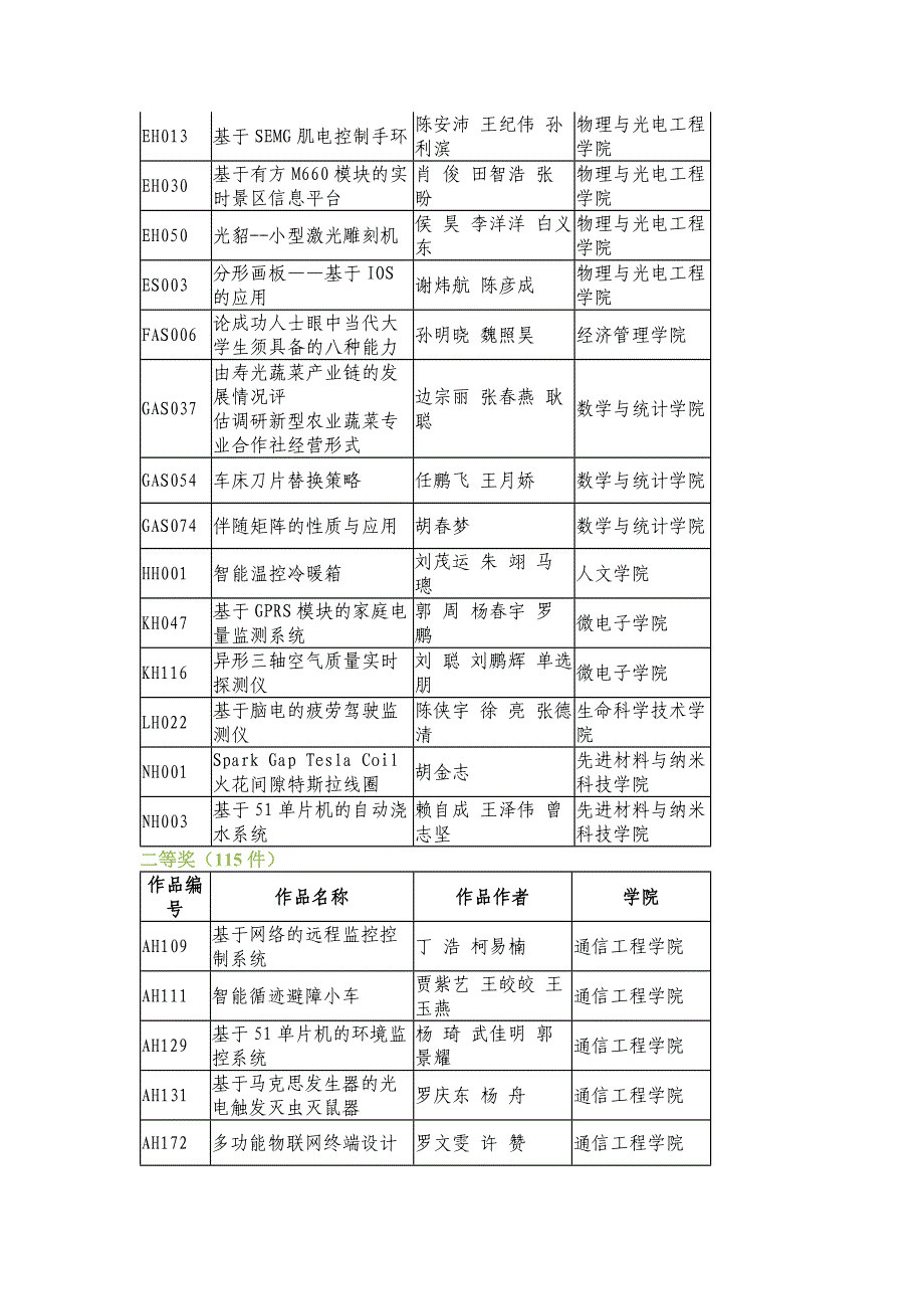 【2017年整理】西安电子科技大学第26届“星火杯”获奖名单_第4页