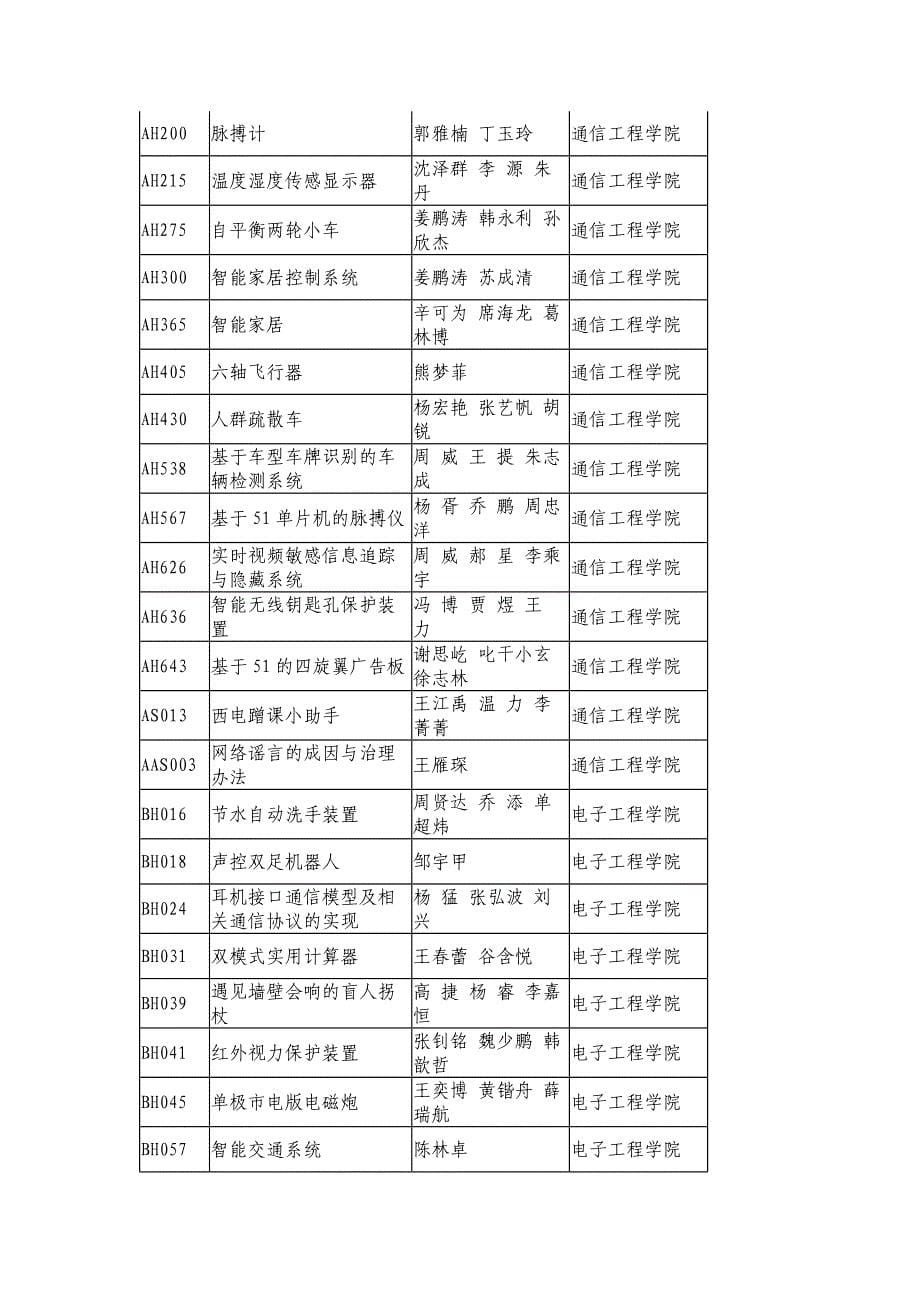 【2017年整理】西安电子科技大学第26届“星火杯”获奖名单_第5页