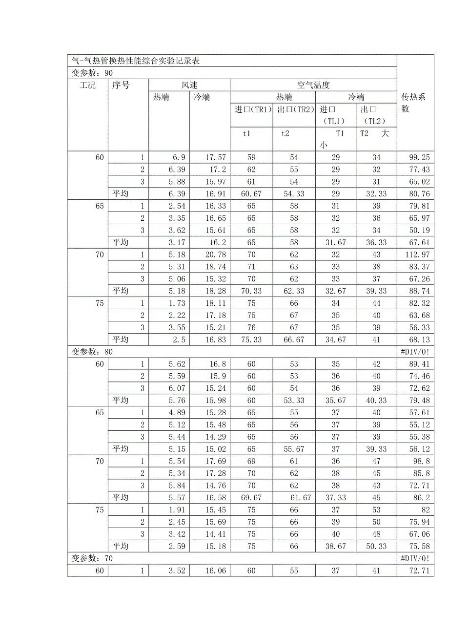 【2017年整理】气-气热管换热性能实验数据_第1页