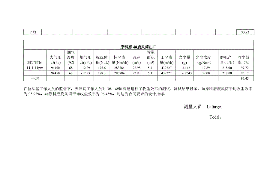 【2017年整理】原料磨旋风筒收尘效率测试结果_第2页