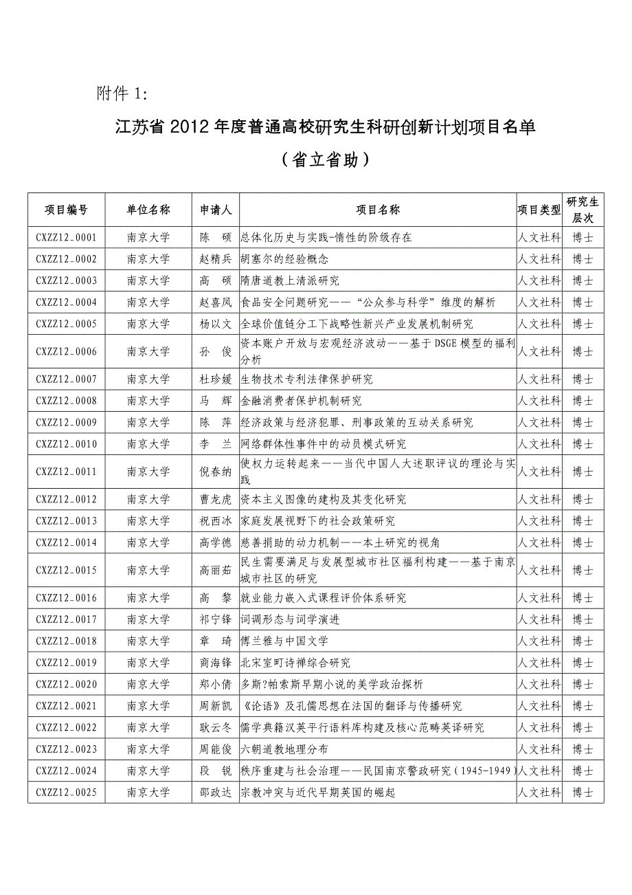 【2017年整理】南京大学江苏省度普通高校研究生科研创新计划项目名单_第1页