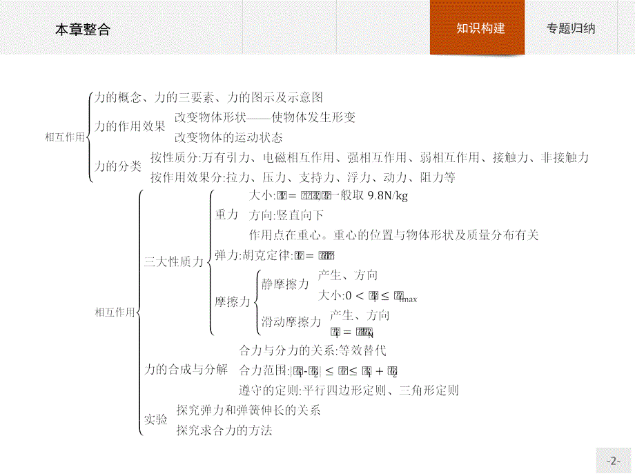 【课堂设计】2015-2016学年高一物理人教版必修1课件：第三章　相互作用 本章整合 _第2页