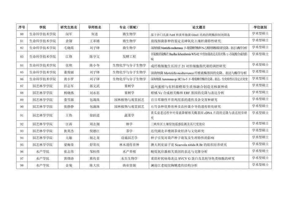 【2017年整理】华中农业大学级校级优秀论文名单_第5页