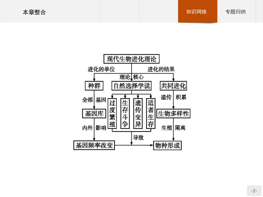 【课堂设计】2015-2016学年高一生物人教版必修2课件：第7章　现代生物进化理论 本章整合_第2页