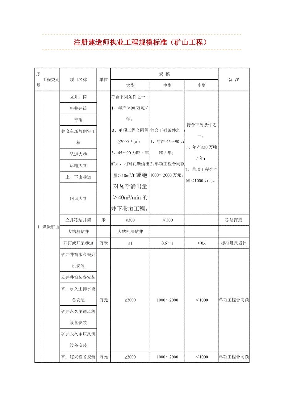 【2017年整理】注册建造师执业工程规模标准(矿山工程)_第1页