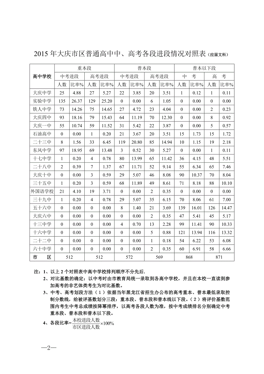 【2017年整理】大庆市区普通高中中考、高考基础数据对比情况_第2页