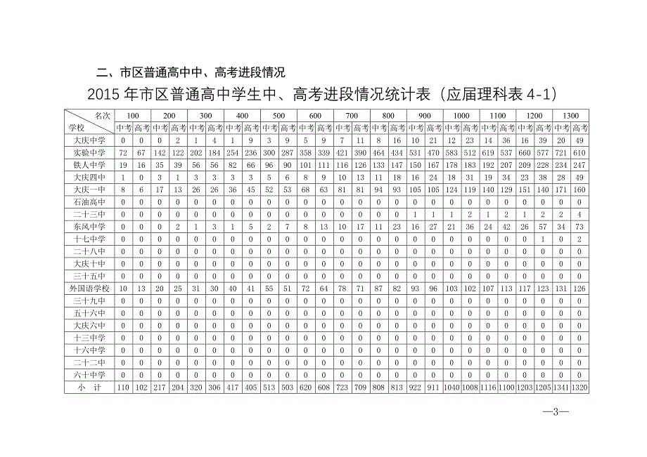 【2017年整理】大庆市区普通高中中考、高考基础数据对比情况_第3页