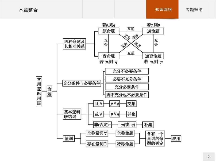 【课堂设计】2015-2016学年高二数学人教A版选修2-1课件：第一章　常用逻辑用语 整合_第2页