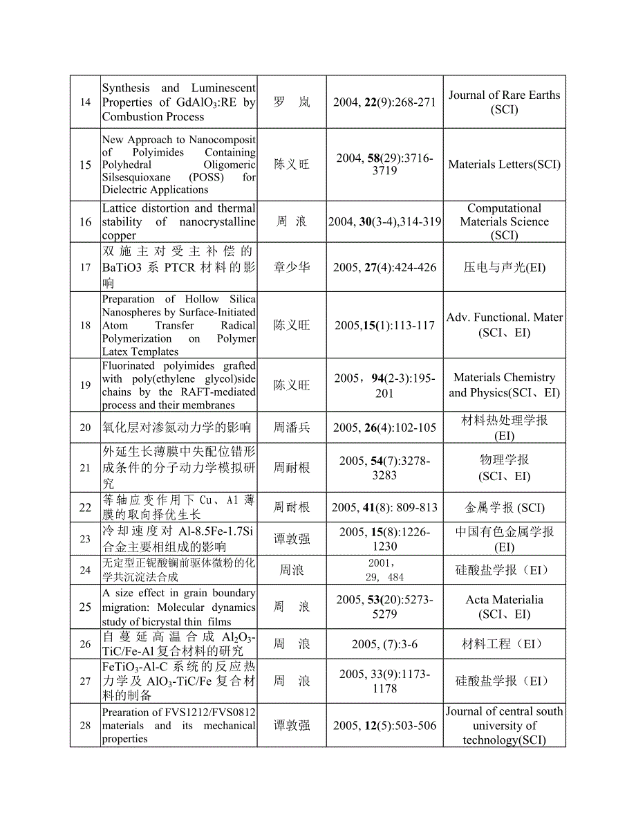 【2017年整理】材料学院近年部分SCI_第2页