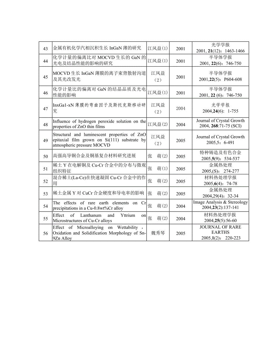 【2017年整理】材料学院近年部分SCI_第4页