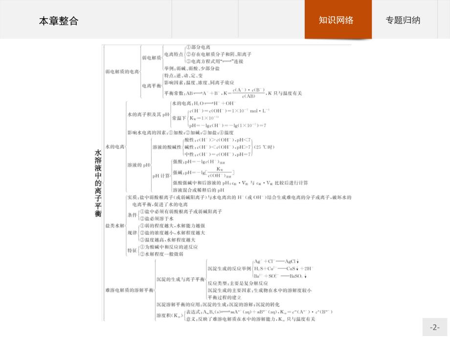 【课堂设计】2015-2016学年高二化学人教版选修4课件：第三章　水溶液中的离子平衡 本章整合 _第2页