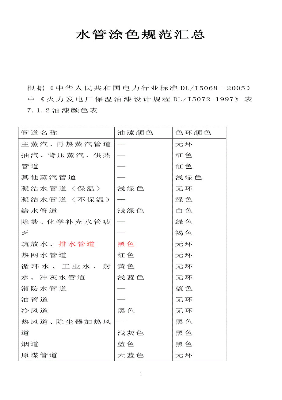 【2017年整理】水管涂色规范汇总_第1页
