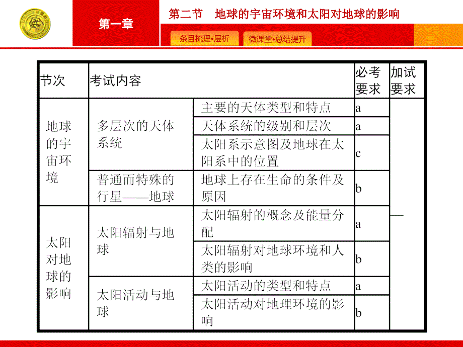 【志鸿优化】2016高考地理（浙江专版)一轮复习课件：第一编：考点突破1.2_第2页