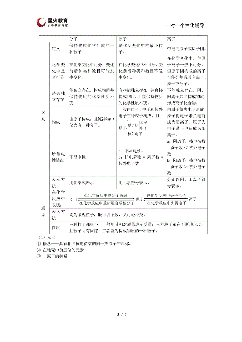 【2017年整理】中考化学原子分子离子知识点专题_第2页