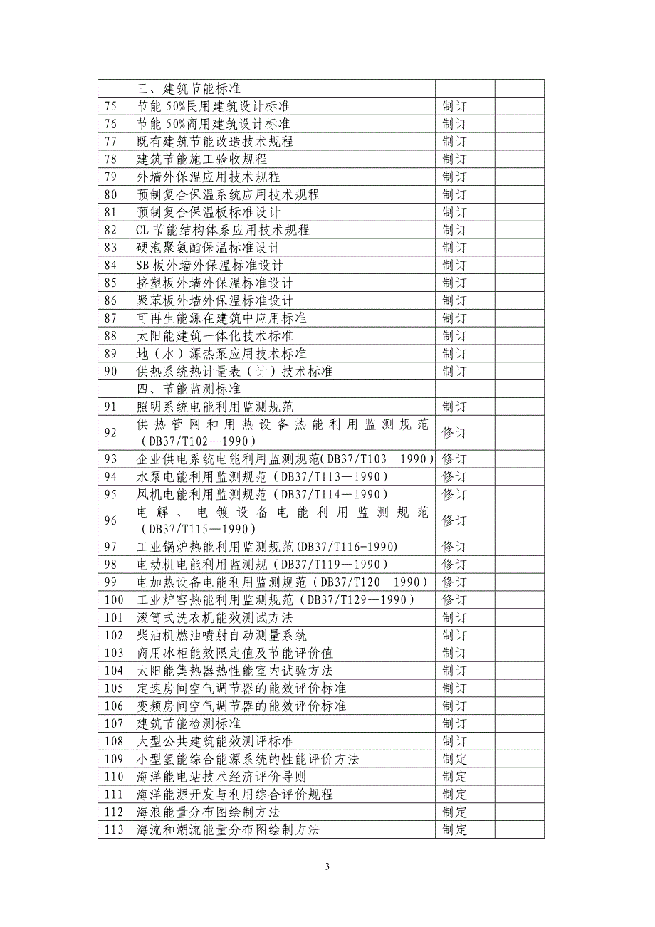 【2017年整理】山东省_十一五_节能标准制修订重点项目_第3页