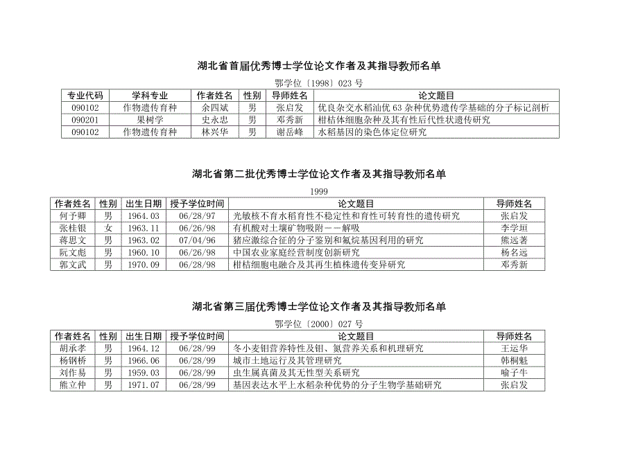 【2017年整理】华中农业大学历届湖北省首届优秀博士和硕士学位论文作者及其指导教师名单_第1页