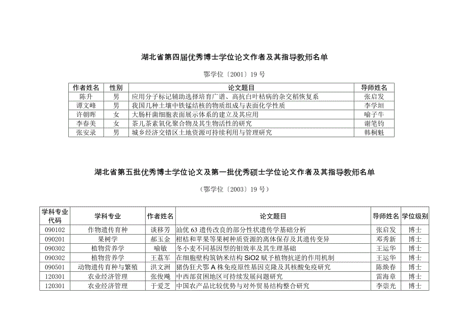 【2017年整理】华中农业大学历届湖北省首届优秀博士和硕士学位论文作者及其指导教师名单_第2页