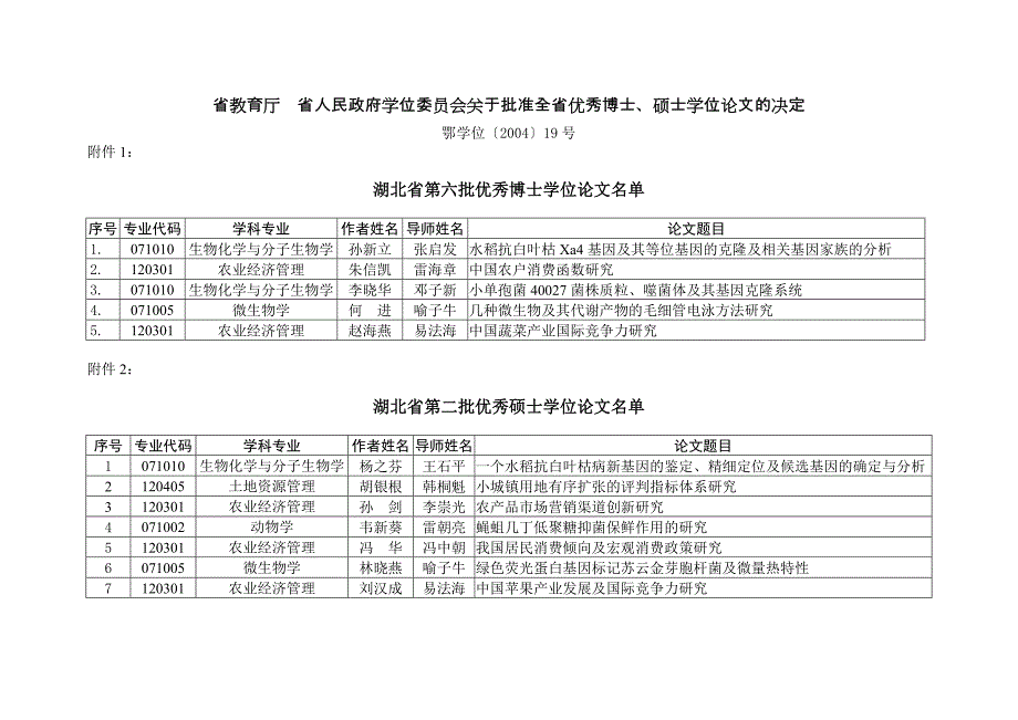 【2017年整理】华中农业大学历届湖北省首届优秀博士和硕士学位论文作者及其指导教师名单_第4页