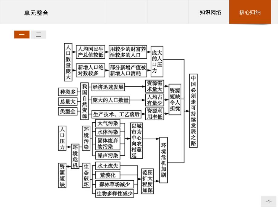 【测控设计】2015-2016学年高二地理鲁教版必修3课件：第二单元　走可持续发展之路 单元整合 _第4页