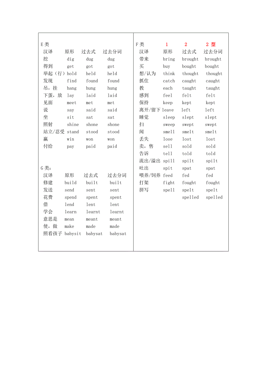 【2017年整理】初中阶段动词过去式过去分词特殊变化归纳总结_第2页