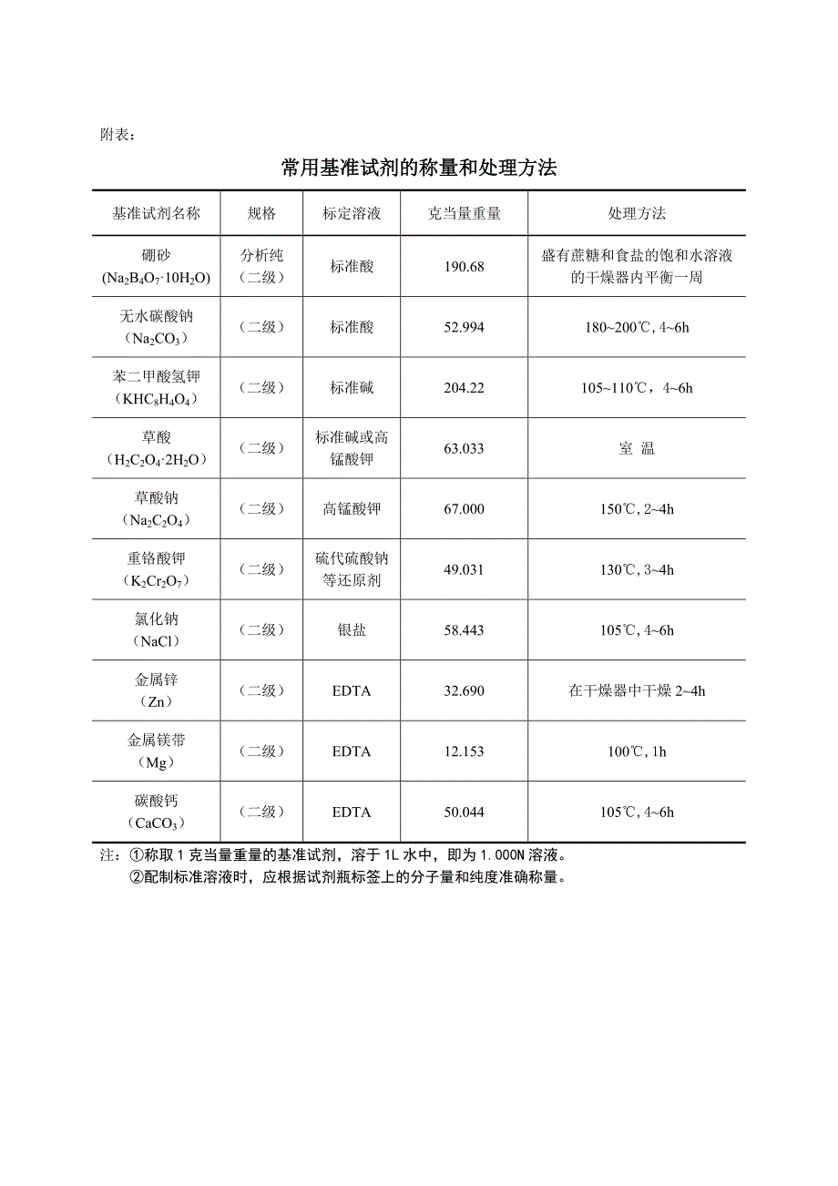 【2017年整理】标准酸碱溶液的配制和标定方法以及常用基准试剂的称量和处理方法_第2页