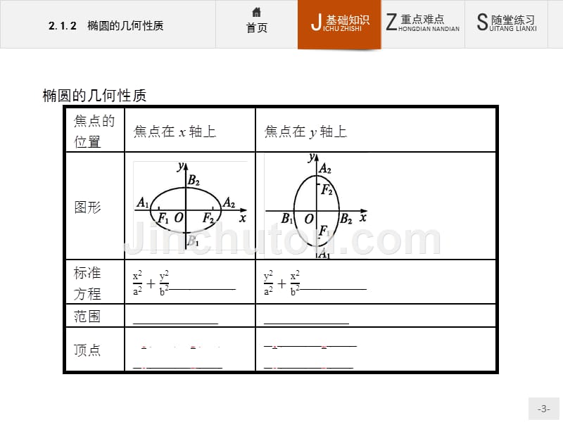 【测控指导】2015-2016学年高二数学人教B版选修1-1课件：2.1.2 椭圆的几何性质 _第3页