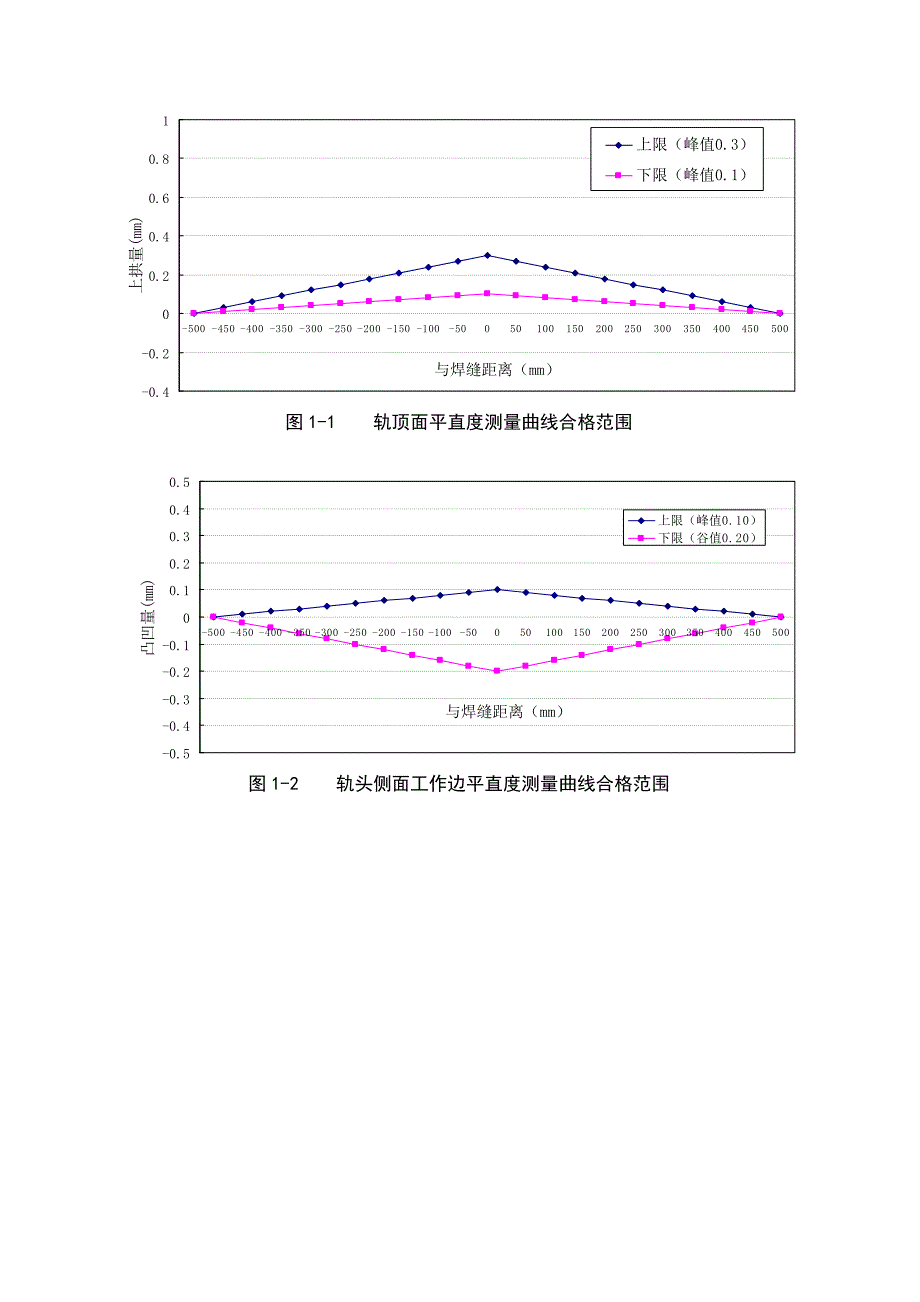 【2017年整理】钢轨焊接接头平直度验收内控标准_第2页