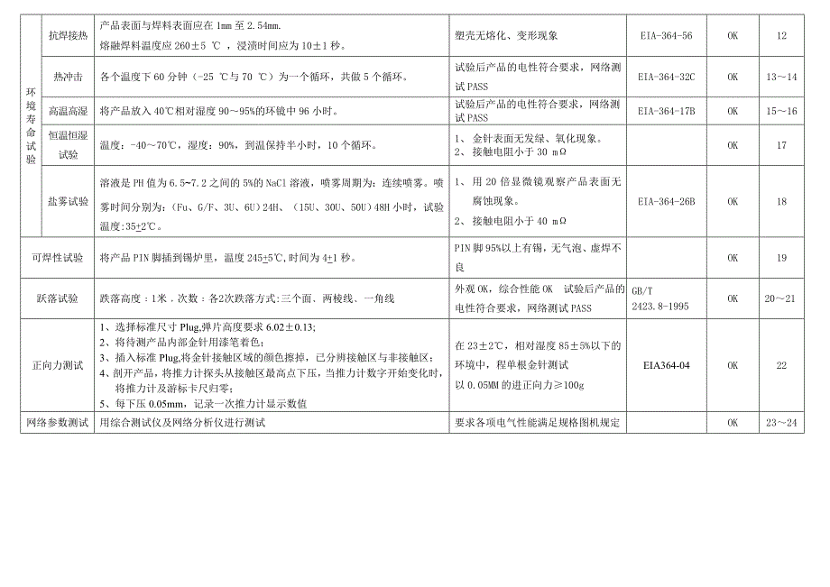 【2017年整理】产品可靠试验报告样本_第2页