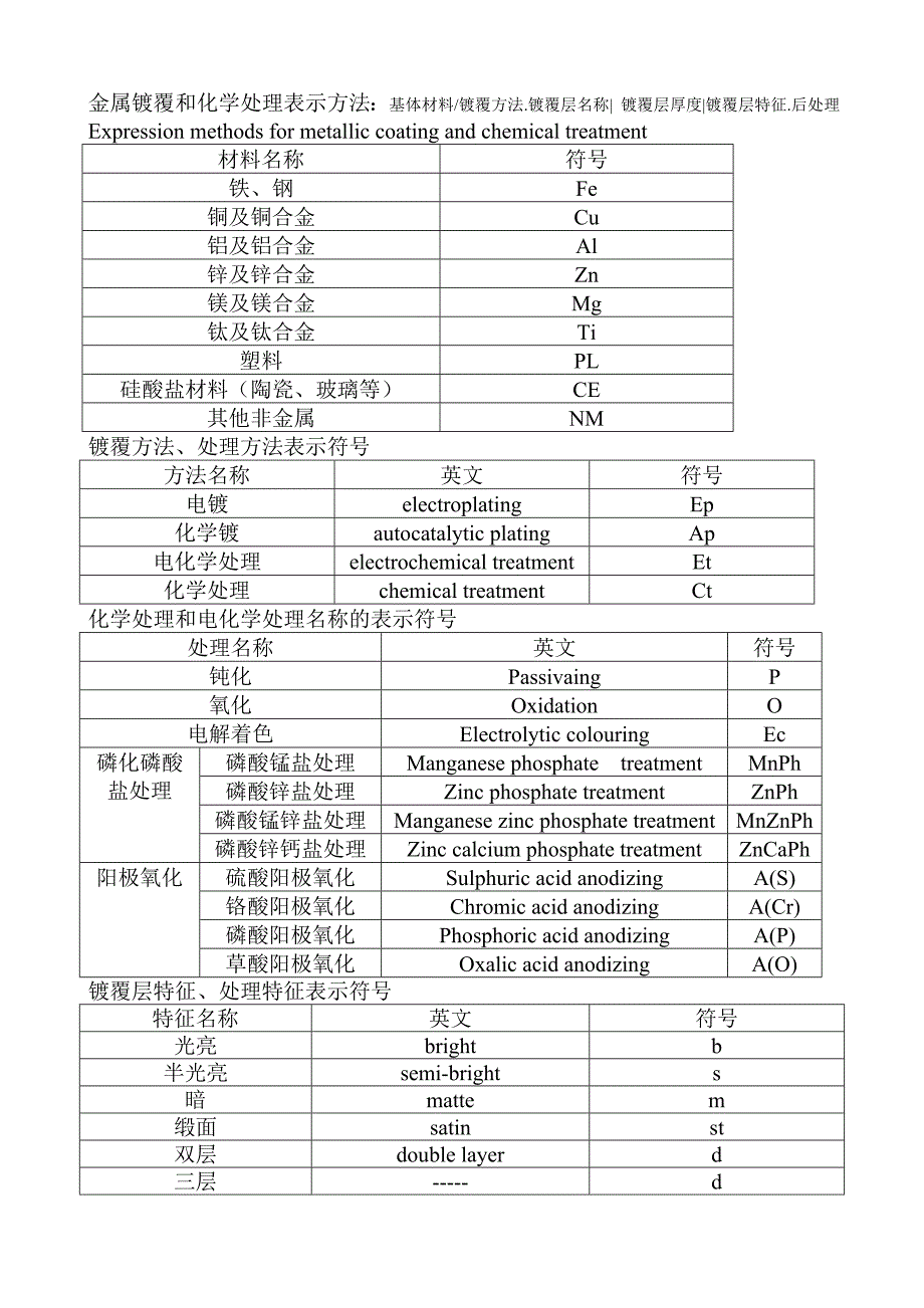 【2017年整理】金属镀覆和化学处理表示方法(中英文)_第1页