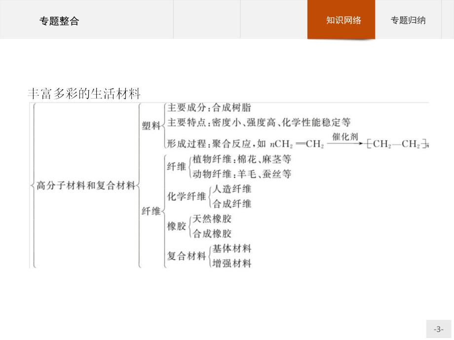 【测控设计】2015-2016学年高二化学苏教版选修1课件：专题3　丰富多彩的生活材料 专题整合_第3页