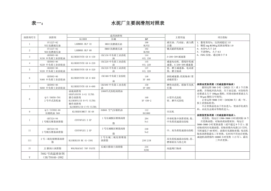 【2017年整理】标准设备润滑表1_第3页