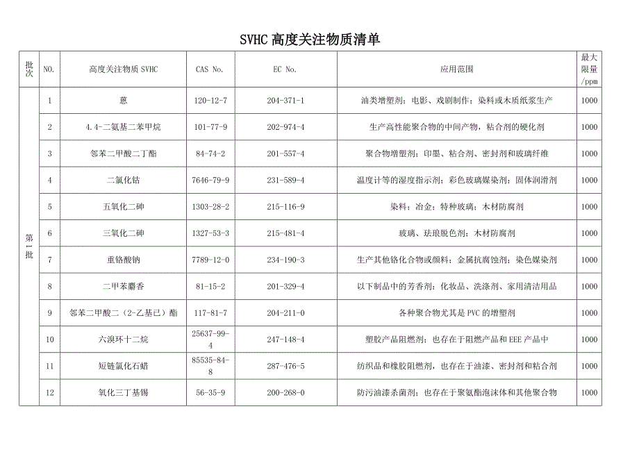 【2017年整理】SVHC高度关注物质清单168项_第1页