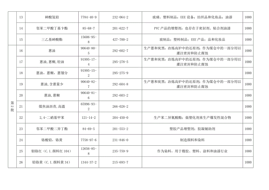 【2017年整理】SVHC高度关注物质清单168项_第2页