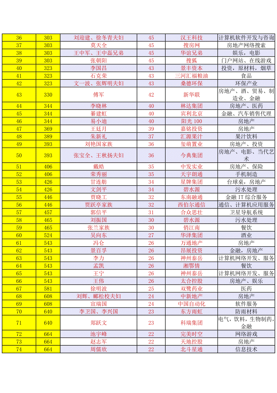 【2017年整理】北京富豪榜[1]_第2页