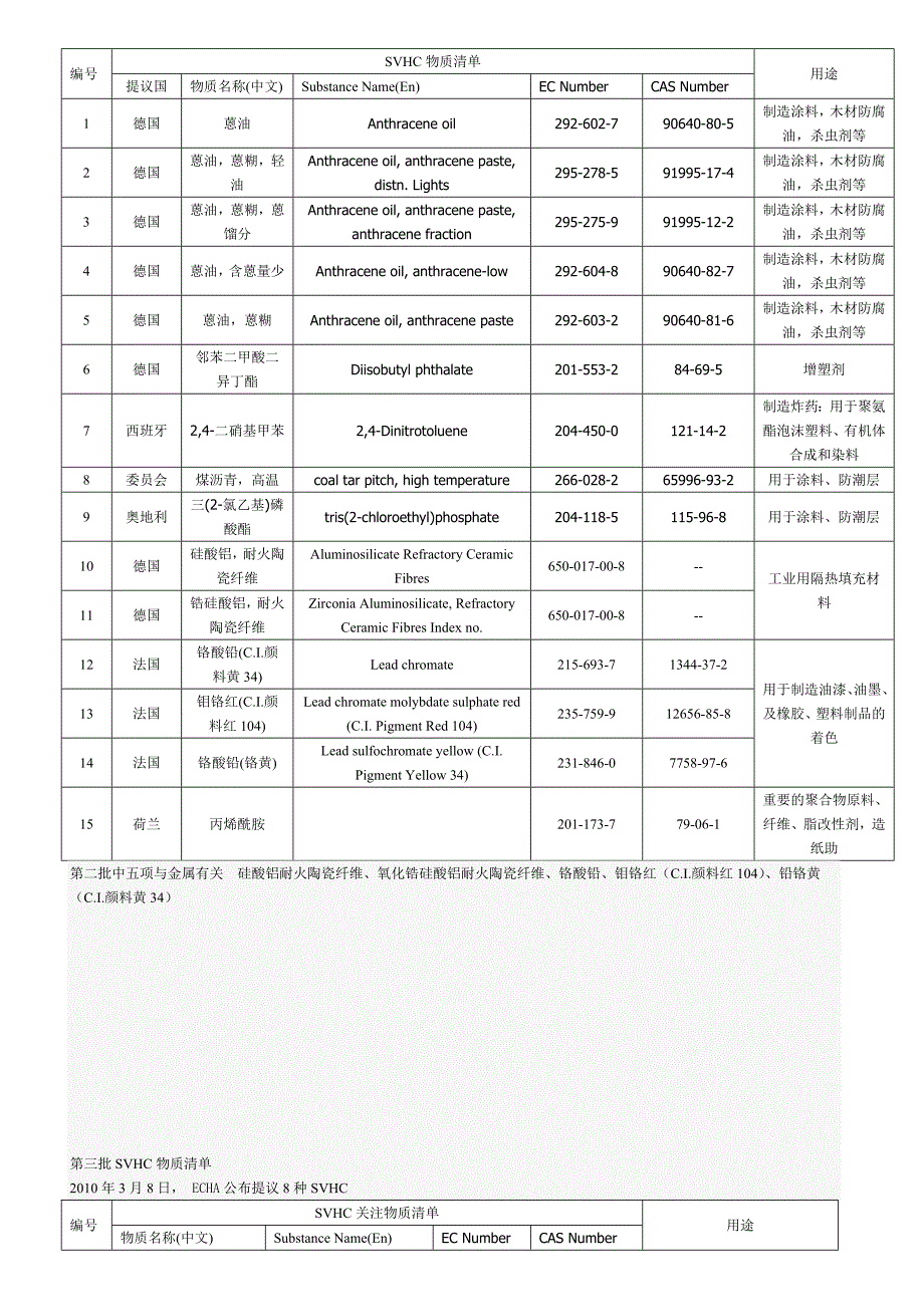 【2017年整理】REACH清单53项_第2页