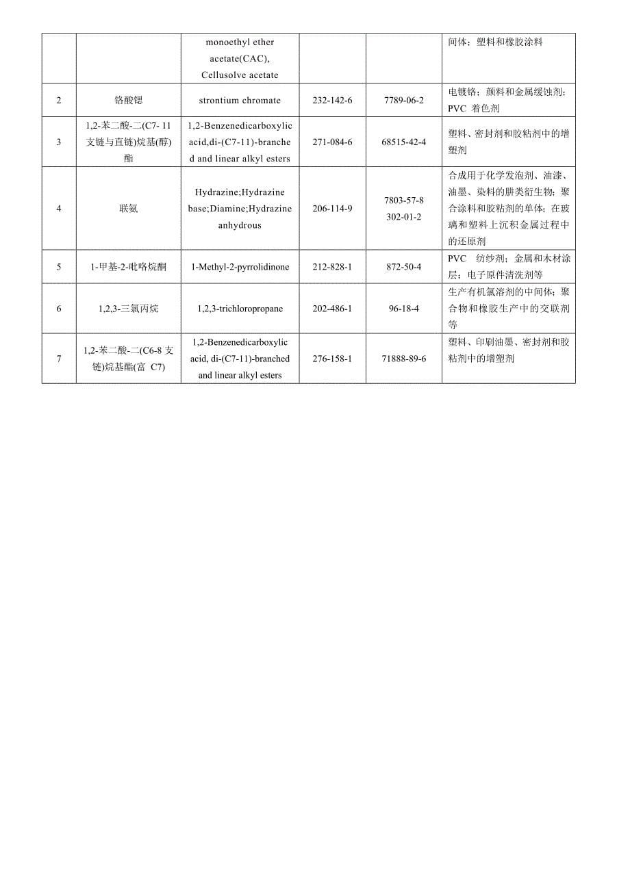 【2017年整理】REACH清单53项_第5页