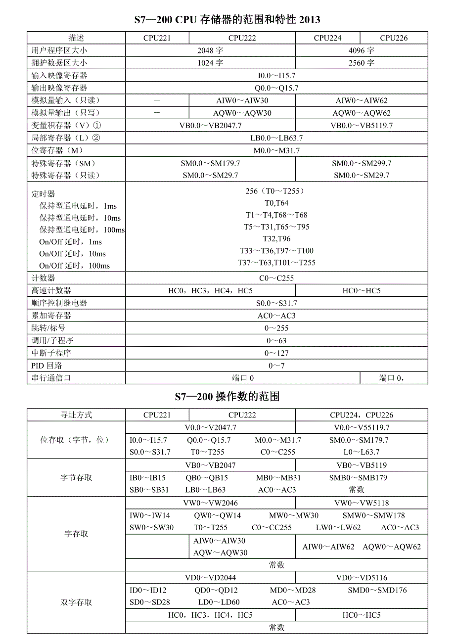 【2017年整理】s7—200 CPU存储器的范围_第1页