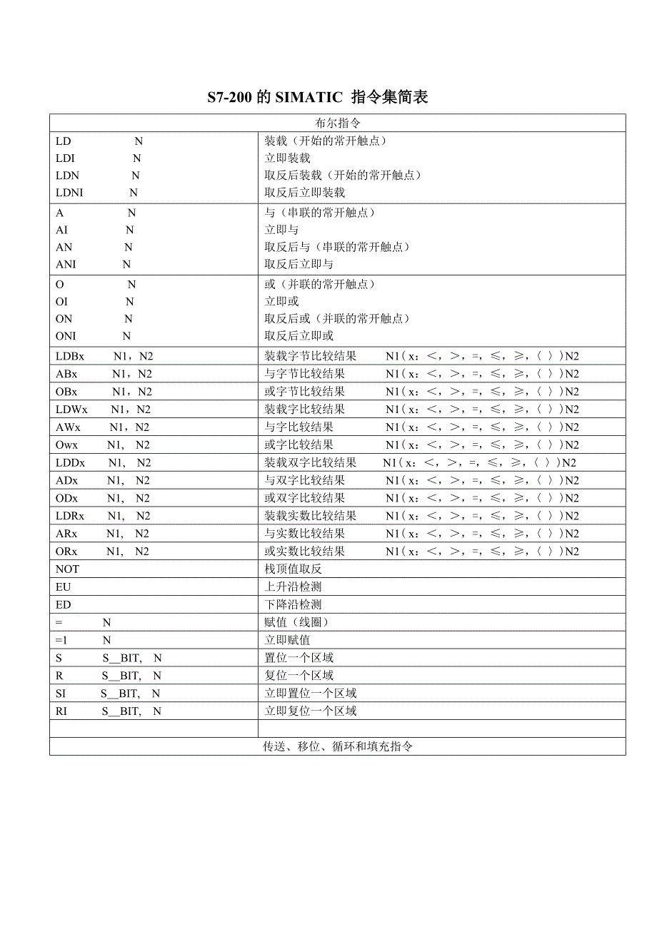 【2017年整理】s7—200 CPU存储器的范围_第4页