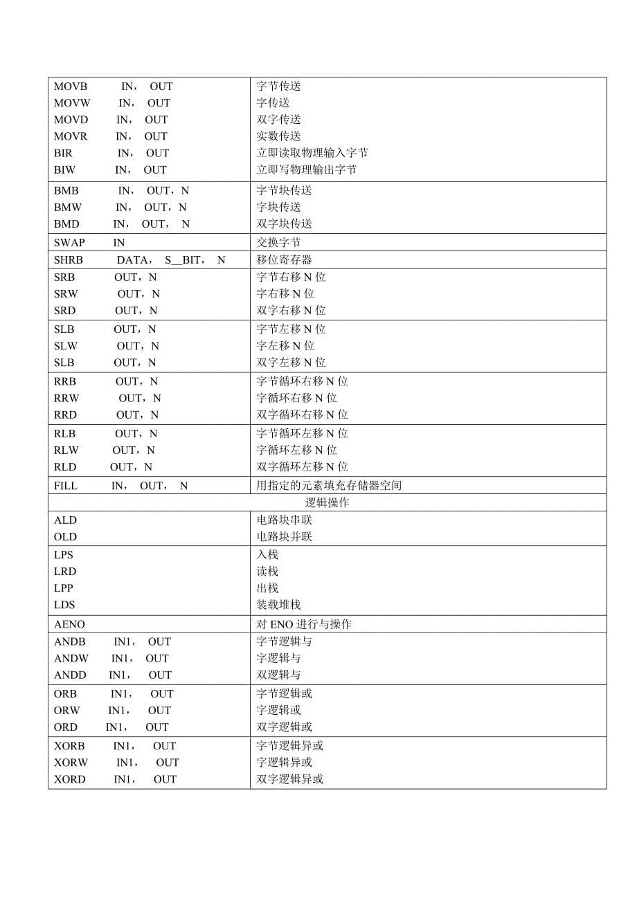 【2017年整理】s7—200 CPU存储器的范围_第5页