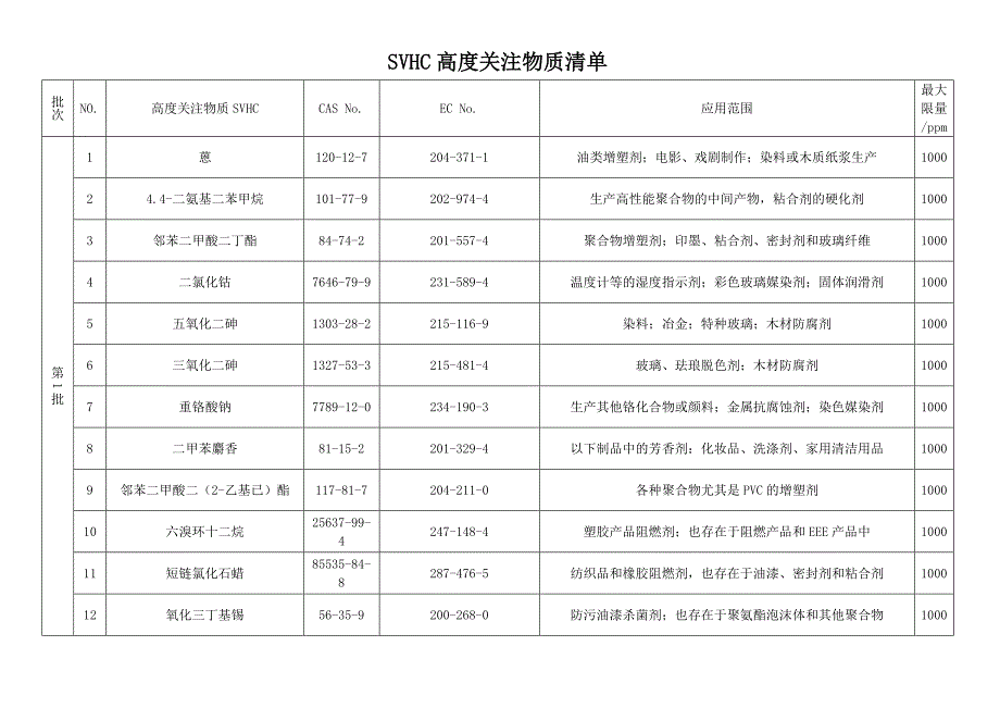 【2017年整理】SVHC高度关注物质清单163项_第1页