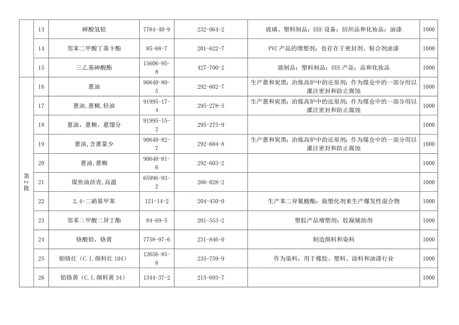 【2017年整理】SVHC高度关注物质清单163项_第2页