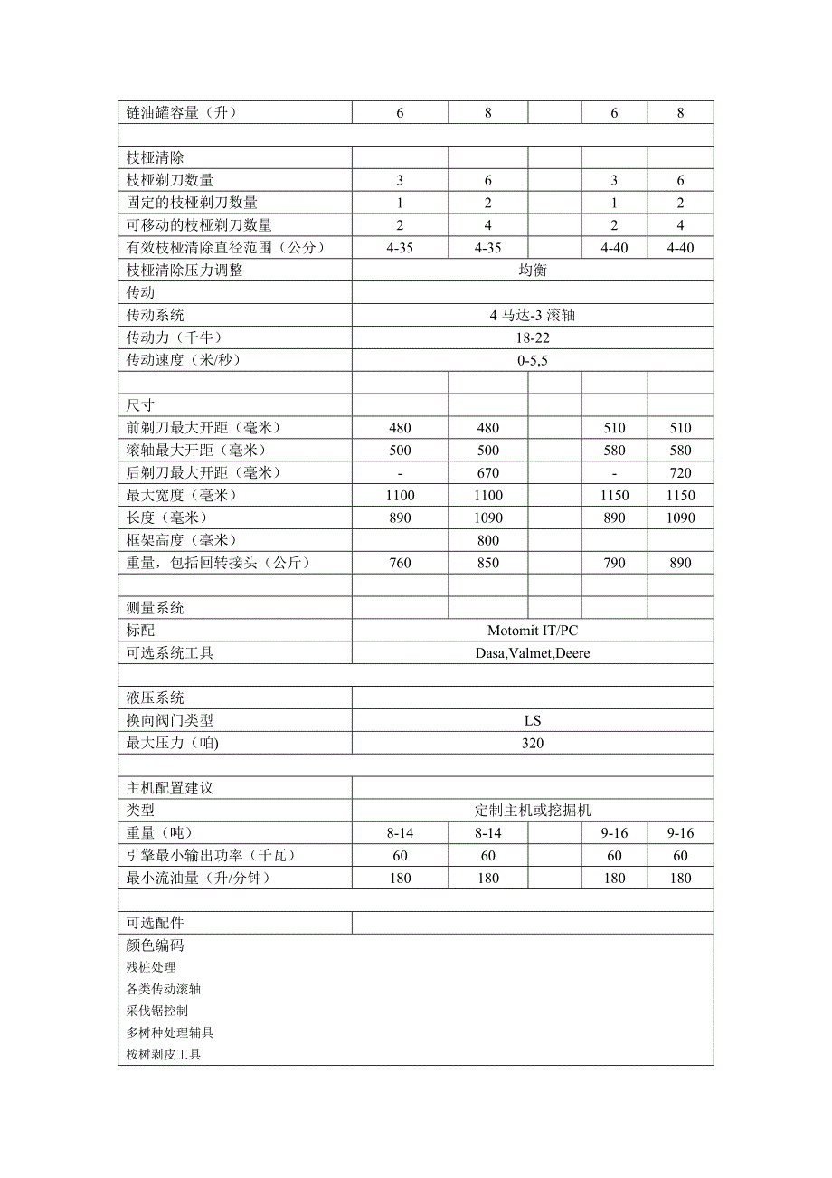 【2017年整理】AFM采伐机_第3页