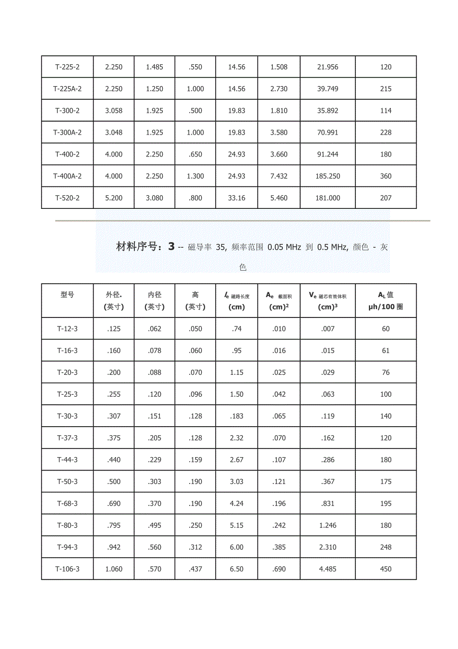 【2017年整理】Amidon公司铁粉芯环形磁芯型号规格表_第4页