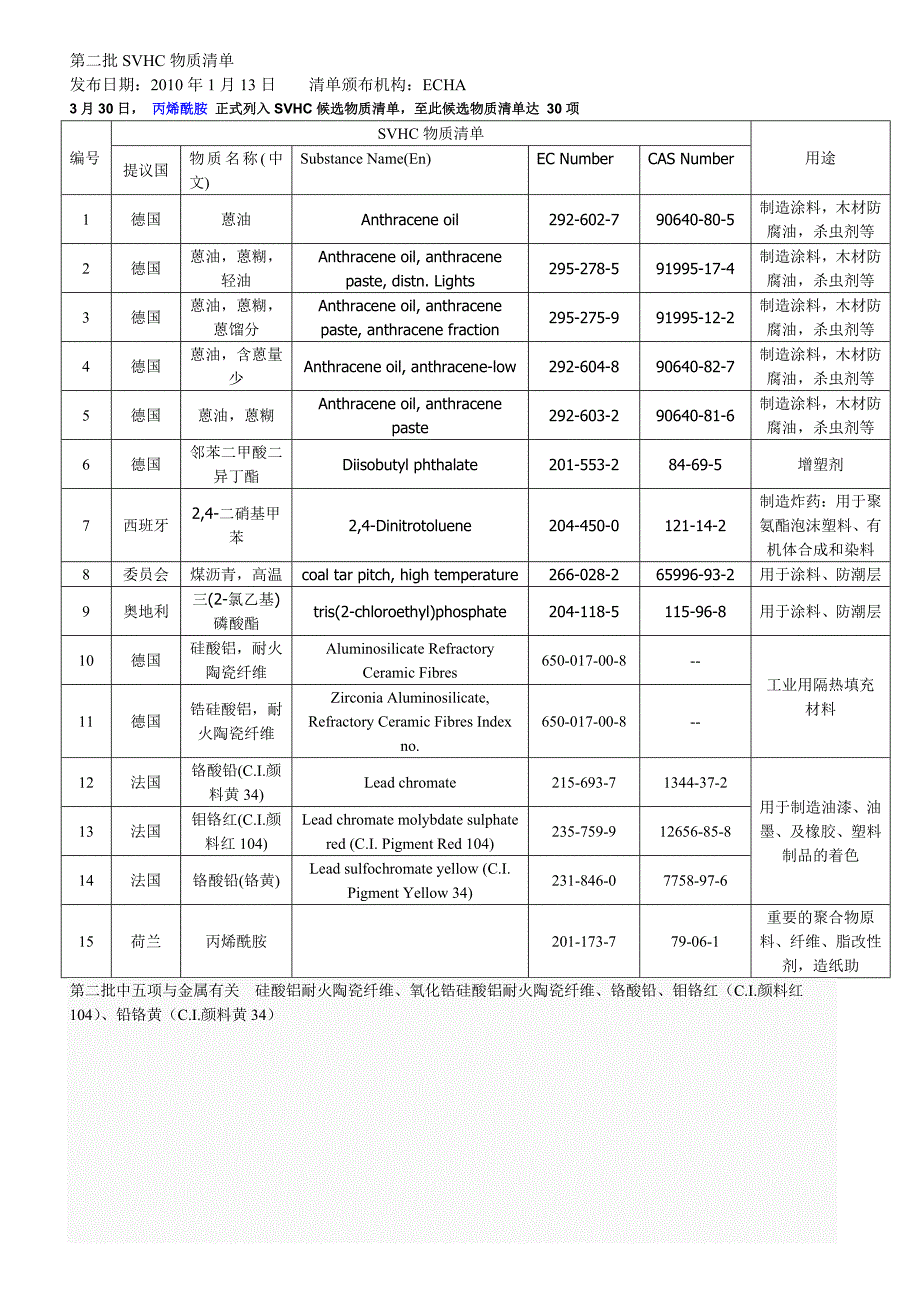 【2017年整理】REACH清单53项0620_第2页